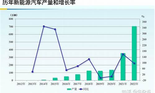 历年新能源汽车产量数据_历年新能源汽车产量数据图