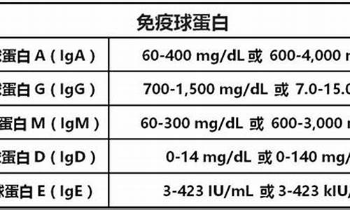 alpha2球蛋白偏低_电泳alpha2球蛋白偏低